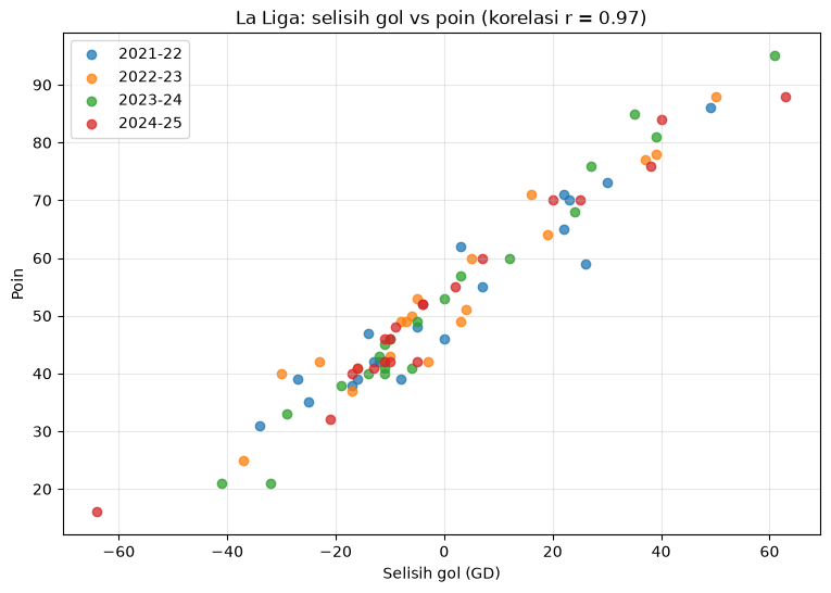 Grafik selisih gol vs poin La Liga empat musim