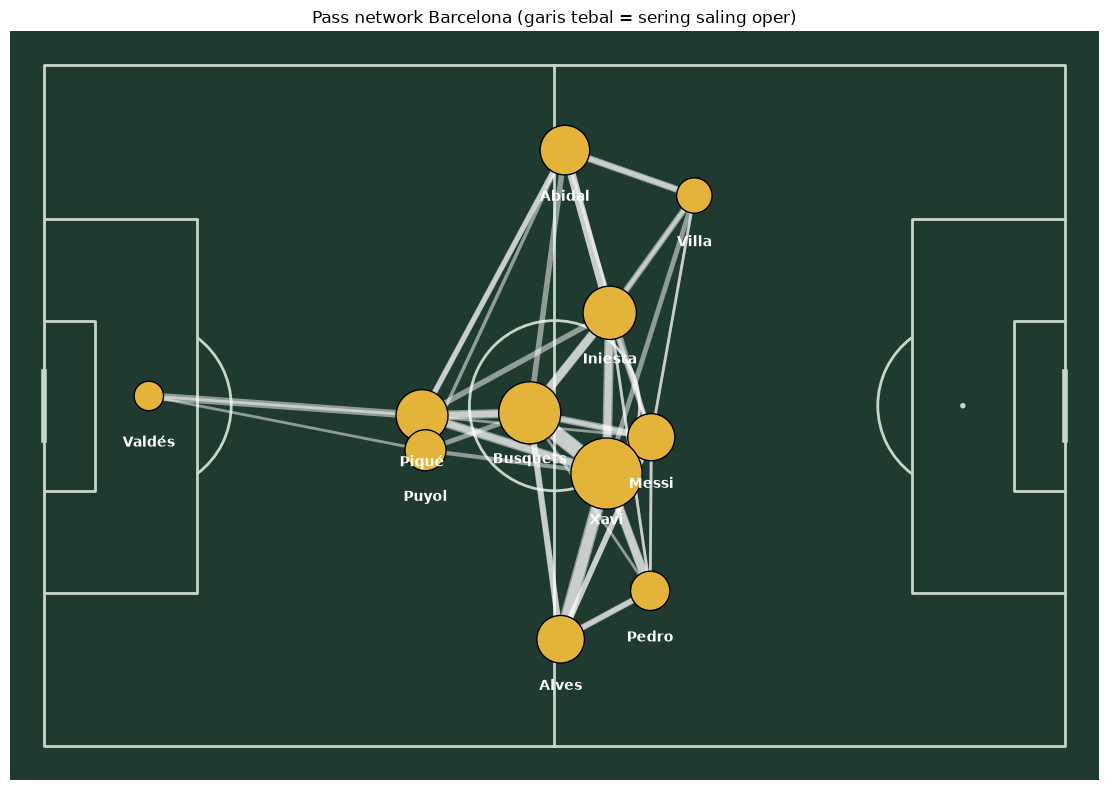 Pass network Barcelona melawan Real Madrid