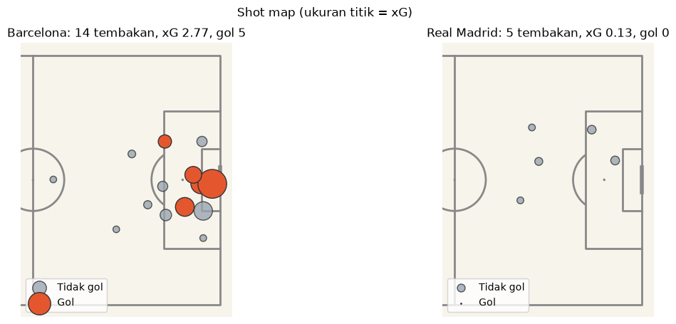 Shot map Barcelona vs Real Madrid, ukuran titik menunjukkan xG